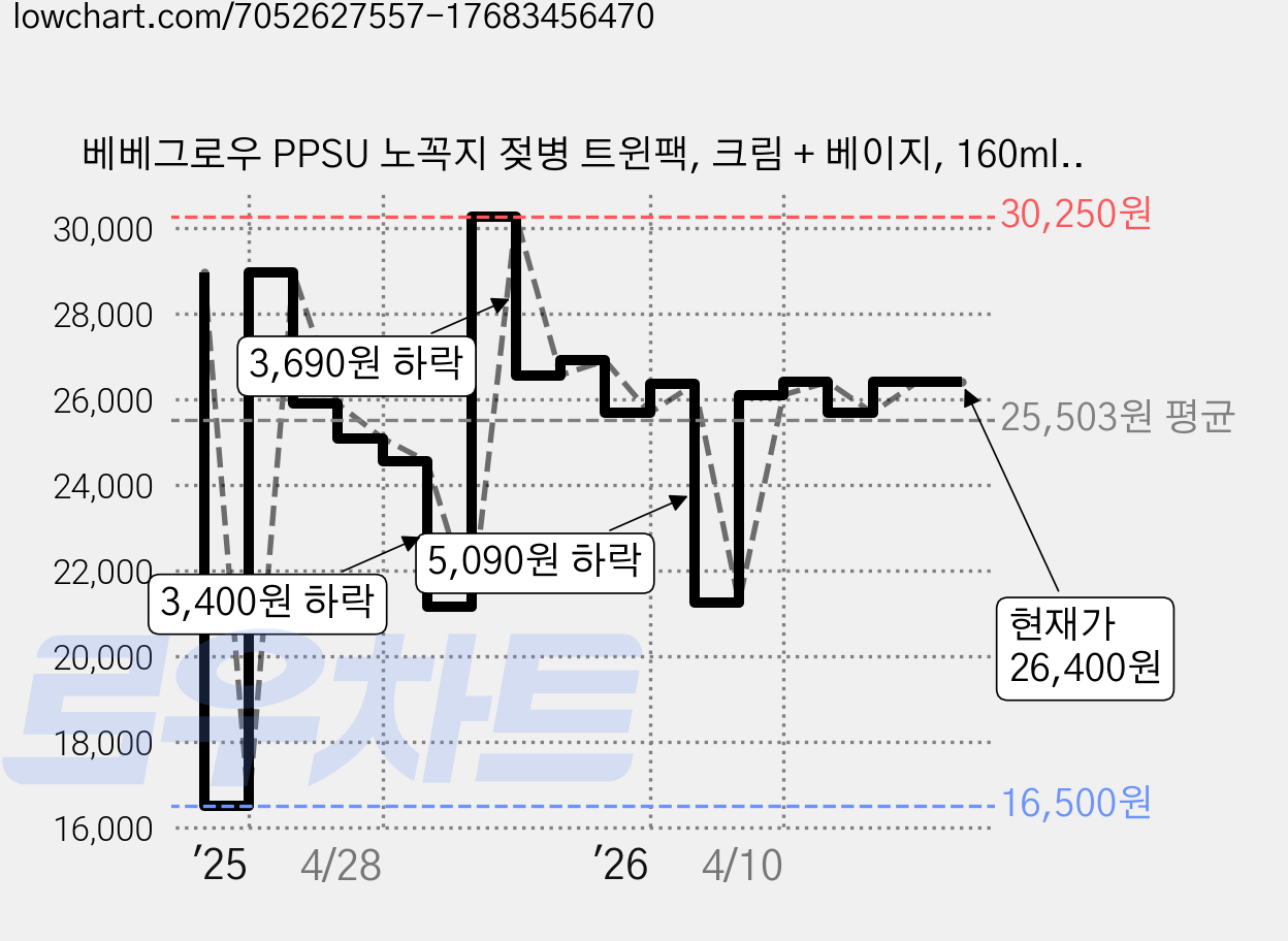 베베그로우 PPSU 노꼭지 젖병 트윈팩, 크림 + 베이지, 160ml, 1세트 가격 변동 차트, 현재가 26,400원, 관측 최저가 16,500원