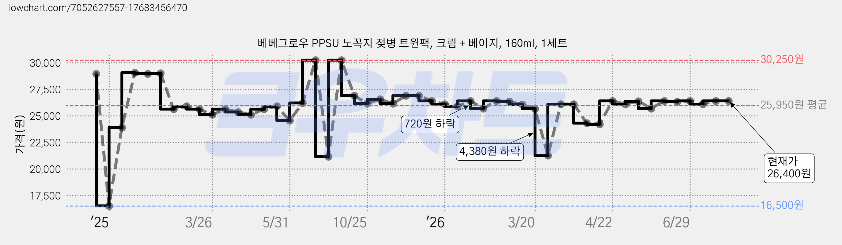 베베그로우 PPSU 노꼭지 젖병 트윈팩, 크림 + 베이지, 160ml, 1세트 가격 변동 차트, 현재가 26,400원, 관측 최저가 16,500원
