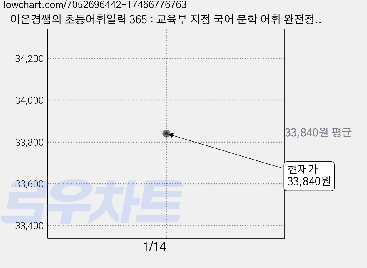 이은경쌤의 초등어휘일력 365 : 교육부 지정 국어 문학 어휘 완전정복 + 초등영어회화 일력 365, 이은경, 포레스트북스 가격 변동 차트, 현재가 33,840원