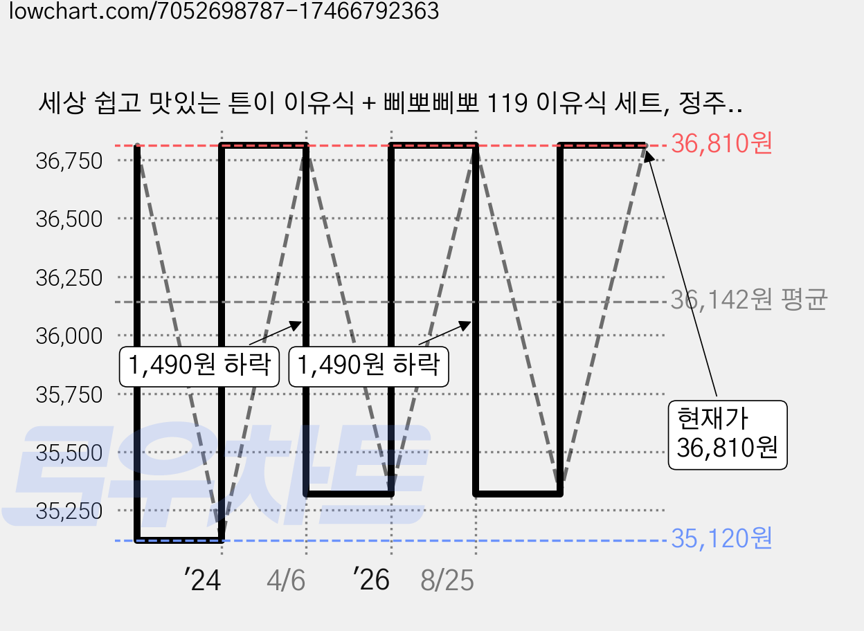 세상 쉽고 맛있는 튼이 이유식 + 삐뽀삐뽀 119 이유식 세트, 정주희, 하정훈, 정유미, 서사원, 유니책방 가격 변동 차트, 현재가 36,810원, 관측 최저가 35,120원