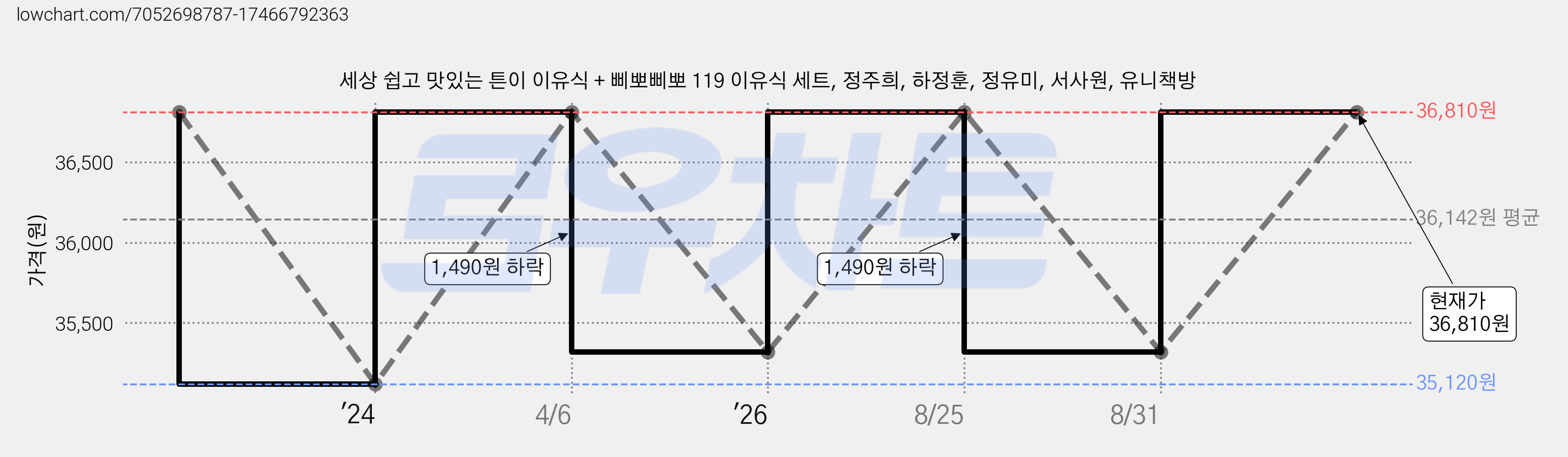 세상 쉽고 맛있는 튼이 이유식 + 삐뽀삐뽀 119 이유식 세트, 정주희, 하정훈, 정유미, 서사원, 유니책방 가격 변동 차트, 현재가 36,810원, 관측 최저가 35,120원