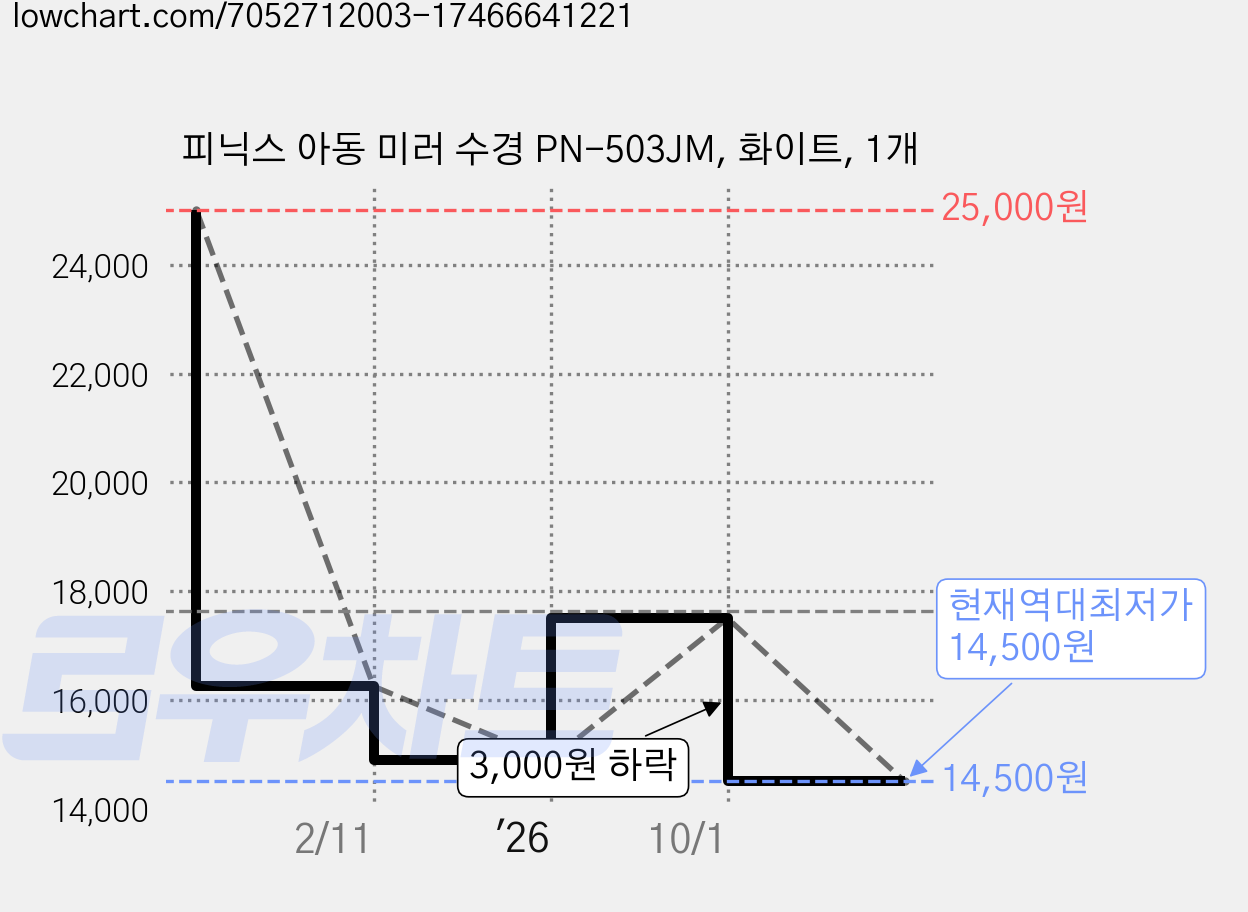 피닉스 아동 미러 수경 PN-503JM, 화이트, 1개 가격 변동 차트, 현재가 14,500원, 역대최저가