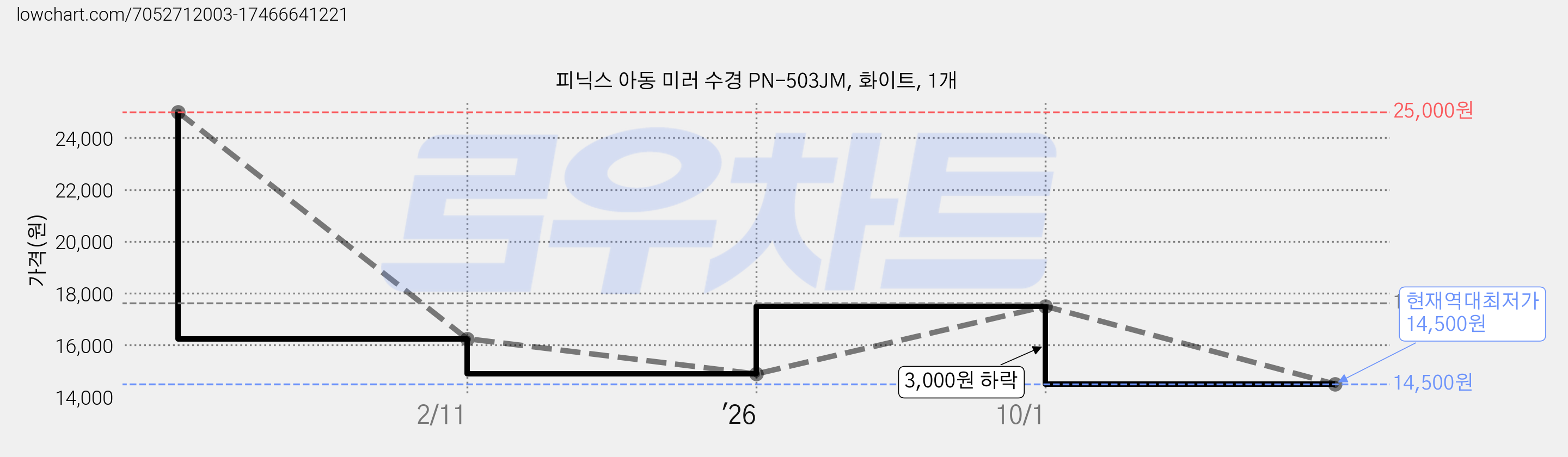 피닉스 아동 미러 수경 PN-503JM, 화이트, 1개 가격 변동 차트, 현재가 14,500원, 역대최저가
