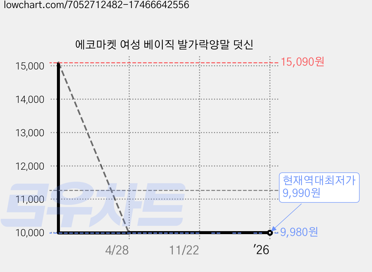 에코마켓 여성 베이직 발가락양말 덧신 가격 변동 차트, 현재가 9,990원, 역대최저가
