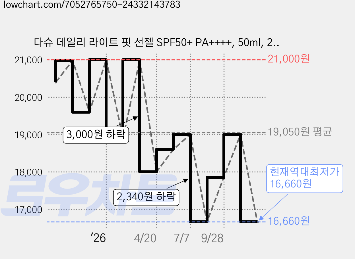 다슈 데일리 라이트 핏 선젤 SPF50+ PA++++, 50ml, 2개 가격 변동 차트, 현재가 16,660원, 역대최저가