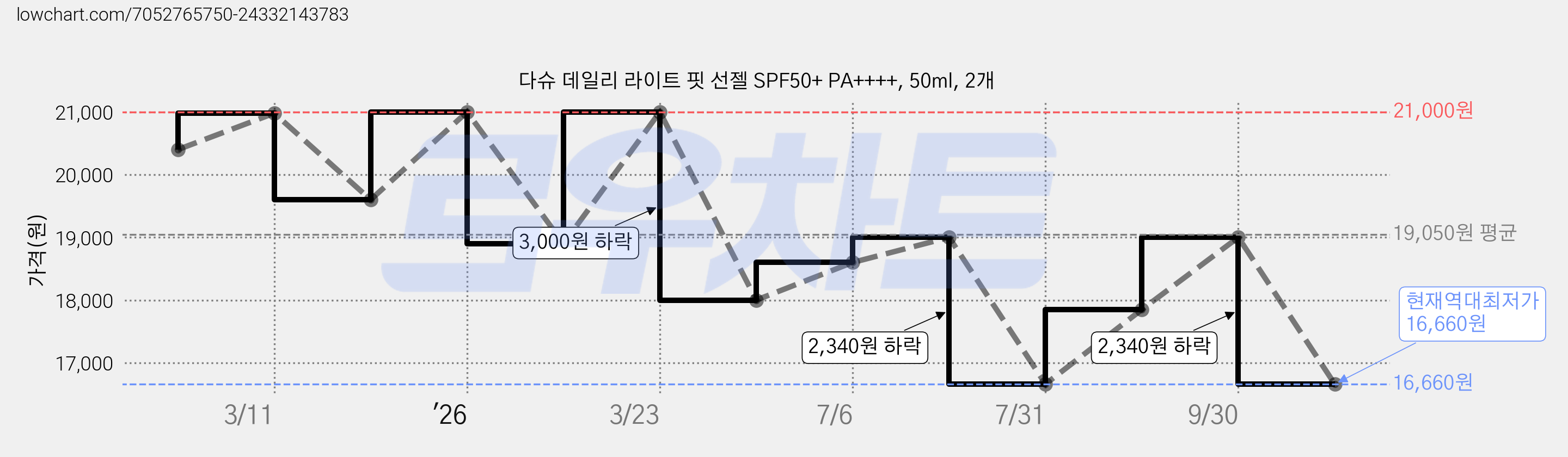 다슈 데일리 라이트 핏 선젤 SPF50+ PA++++, 50ml, 2개 가격 변동 차트, 현재가 16,660원, 역대최저가