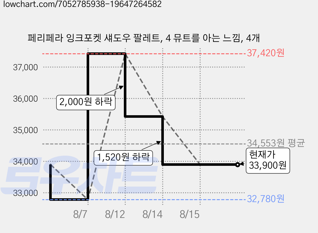 페리페라 잉크포켓 섀도우 팔레트, 4 뮤트를 아는 느낌, 4개 가격 변동 차트, 현재가 33,900원, 관측 최저가 32,780원