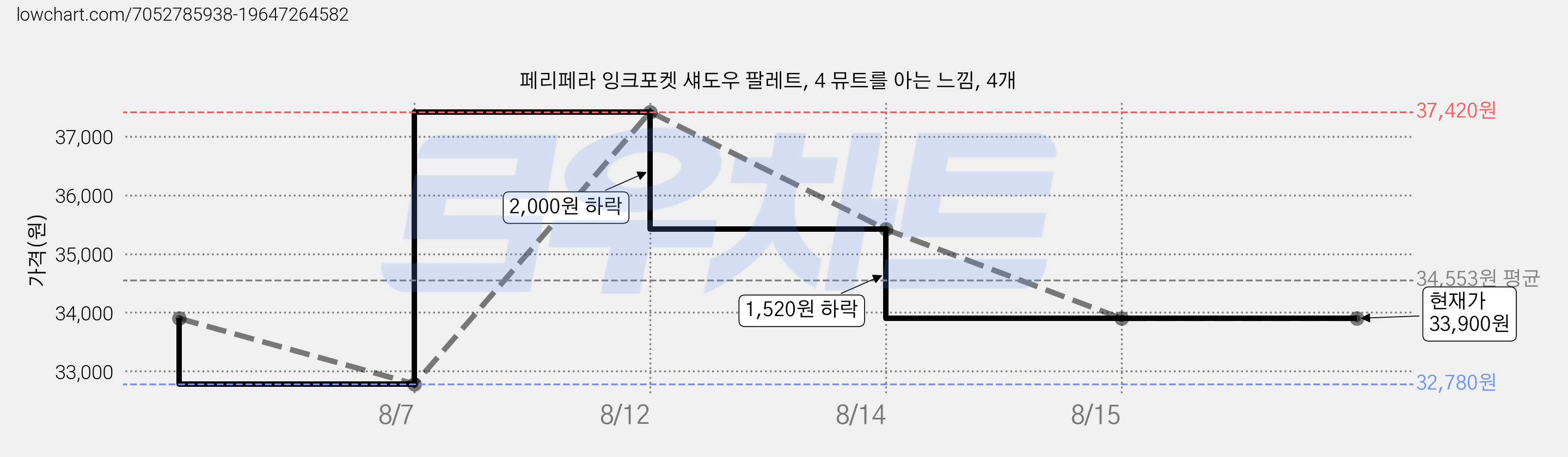 페리페라 잉크포켓 섀도우 팔레트, 4 뮤트를 아는 느낌, 4개 가격 변동 차트, 현재가 33,900원, 관측 최저가 32,780원