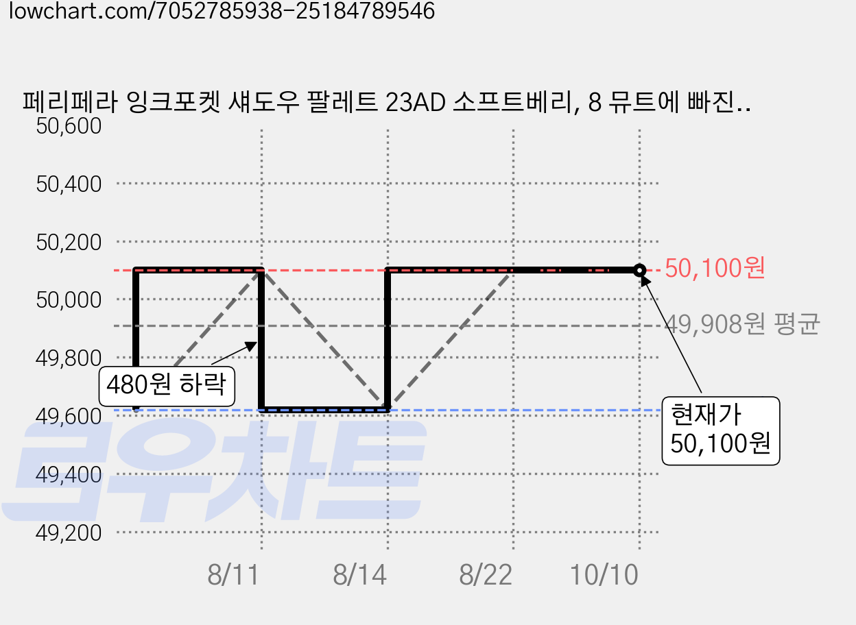 페리페라 잉크포켓 섀도우 팔레트 23AD 소프트베리, 8 뮤트에 빠진 딸기, 6개 가격 변동 차트, 현재가 50,100원, 관측 최저가 49,620원