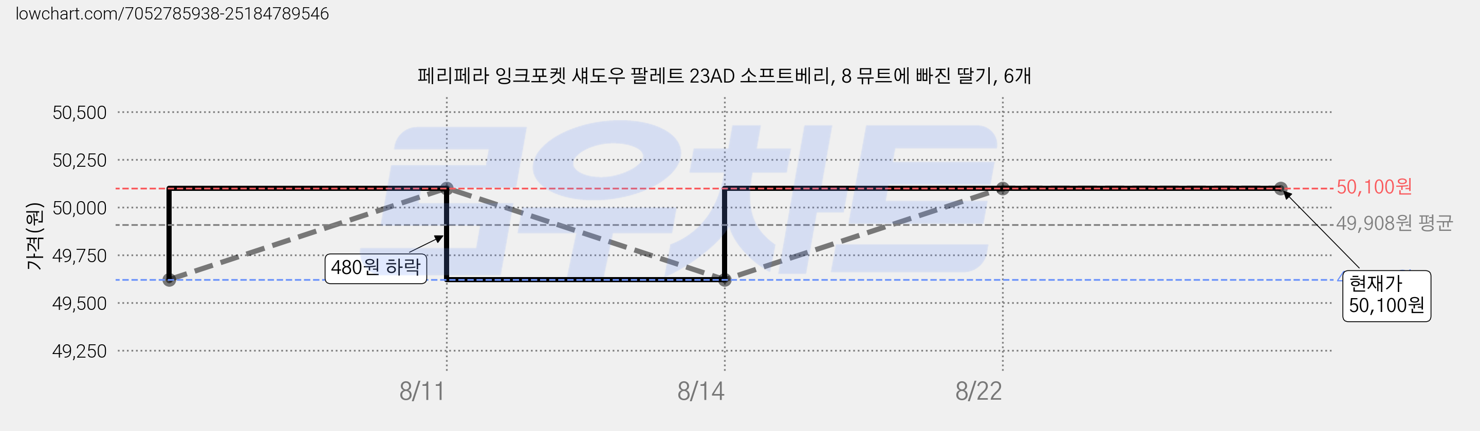 페리페라 잉크포켓 섀도우 팔레트 23AD 소프트베리, 8 뮤트에 빠진 딸기, 6개 가격 변동 차트, 현재가 50,100원, 관측 최저가 49,620원
