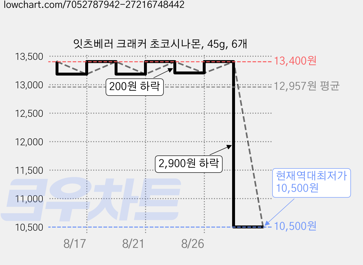 잇츠베러 크래커 초코시나몬, 45g, 6개 가격 변동 차트, 현재가 10,500원, 역대최저가