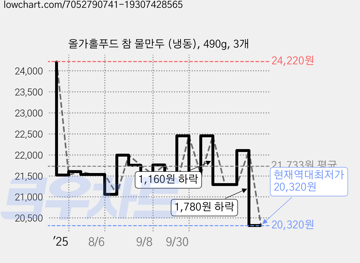 올가홀푸드 참 물만두 (냉동), 490g, 3개 가격 변동 차트, 현재가 20,320원, 역대최저가