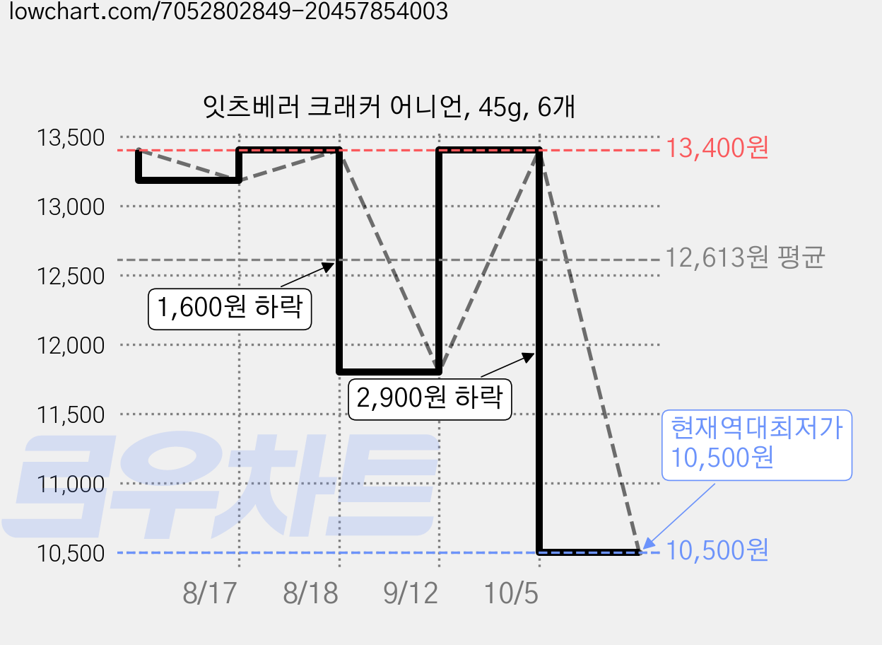 잇츠베러 크래커 어니언, 45g, 6개 가격 변동 차트, 현재가 10,500원, 역대최저가