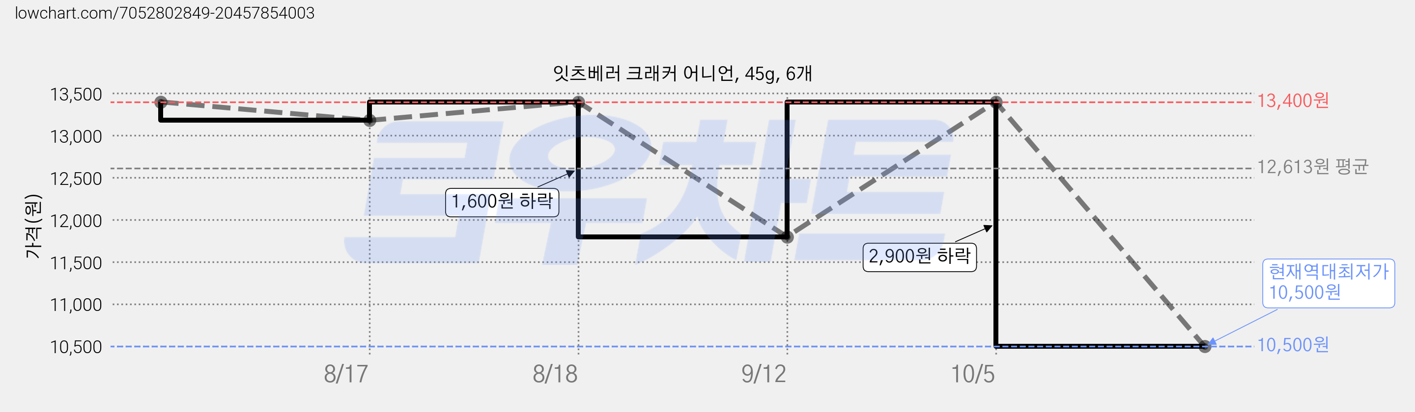 잇츠베러 크래커 어니언, 45g, 6개 가격 변동 차트, 현재가 10,500원, 역대최저가