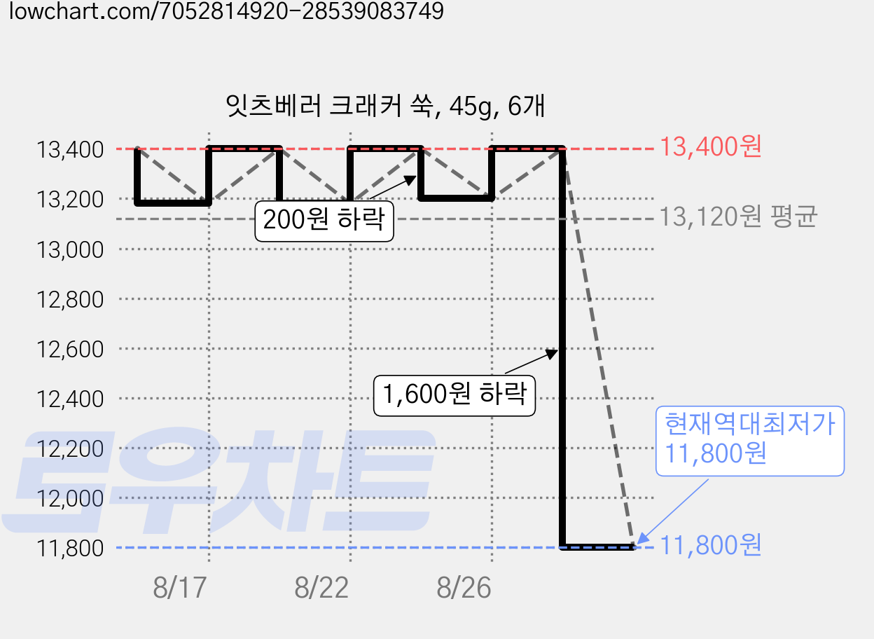 잇츠베러 크래커 쑥, 45g, 6개 가격 변동 차트, 현재가 11,800원, 역대최저가