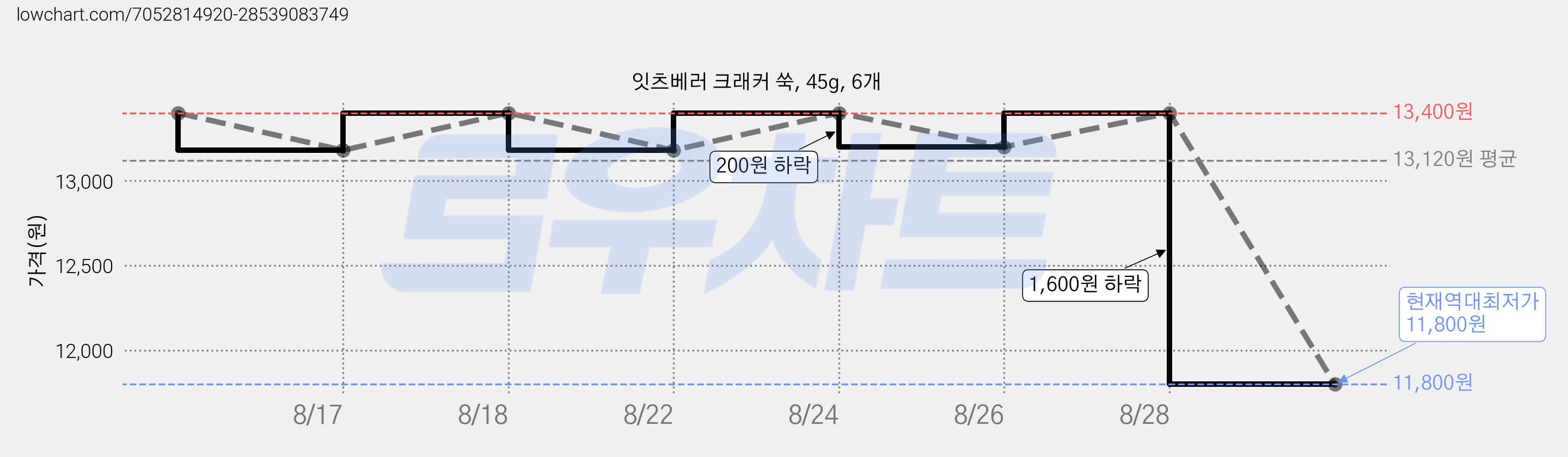잇츠베러 크래커 쑥, 45g, 6개 가격 변동 차트, 현재가 11,800원, 역대최저가