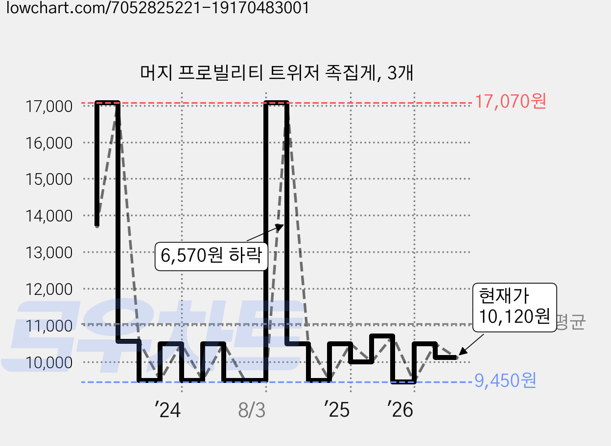 머지 프로빌리티 트위저 족집게, 3개 가격 변동 차트, 현재가 10,120원, 관측 최저가 9,450원