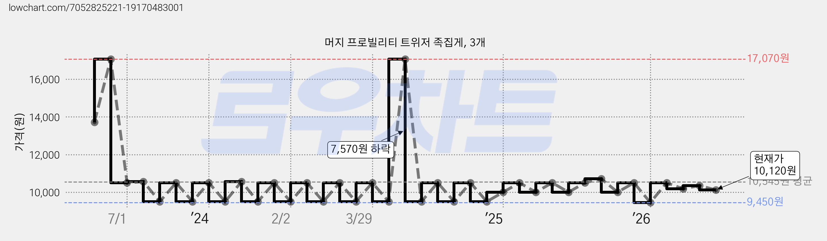 머지 프로빌리티 트위저 족집게, 3개 가격 변동 차트, 현재가 10,120원, 관측 최저가 9,450원