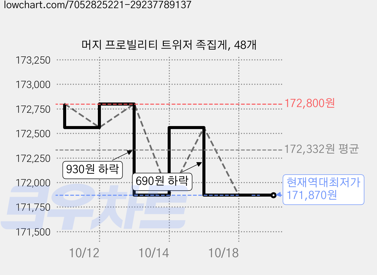 머지 프로빌리티 트위저 족집게, 48개 가격 변동 차트, 현재가 171,870원, 역대최저가