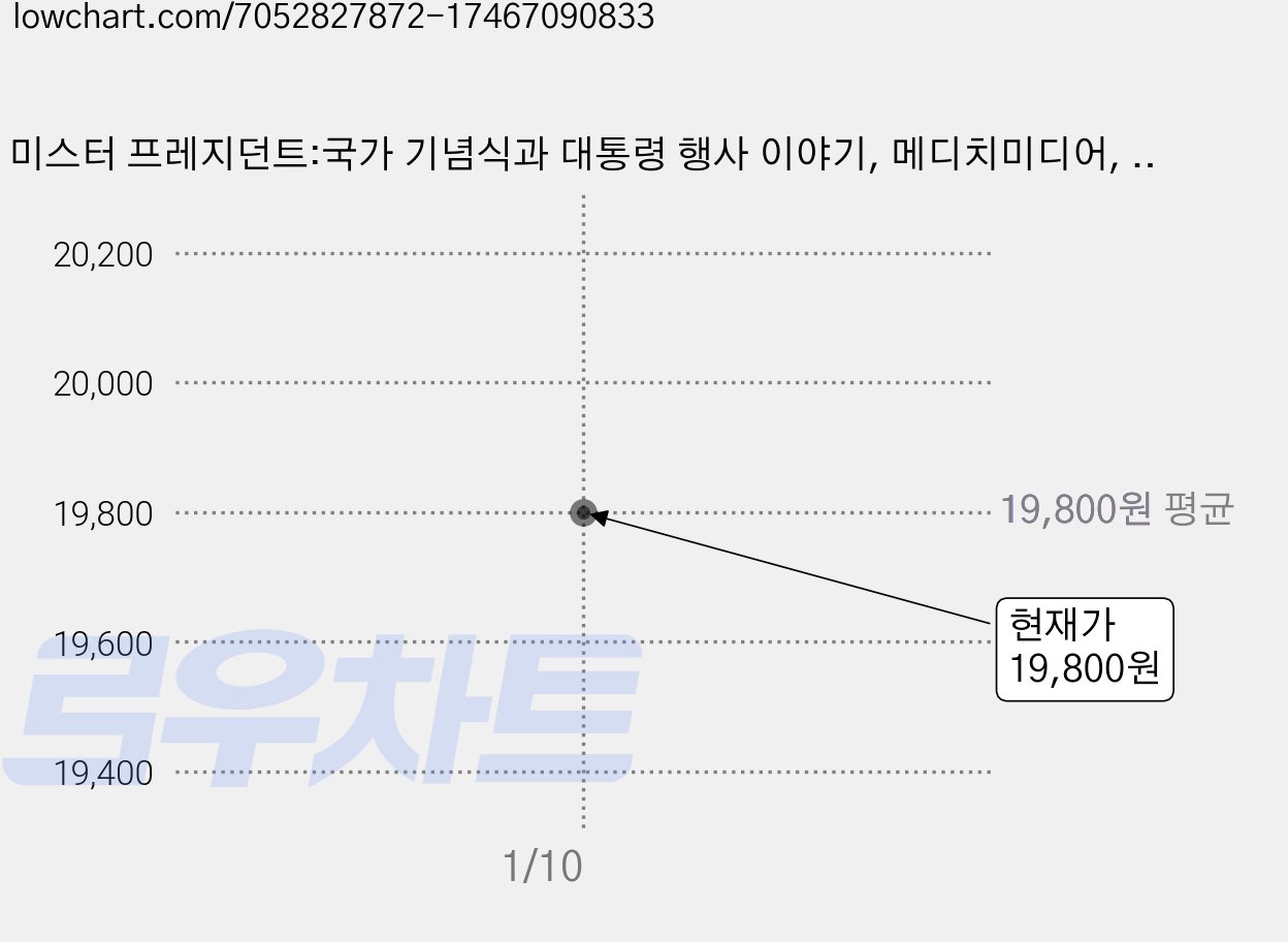 미스터 프레지던트:국가 기념식과 대통령 행사 이야기, 메디치미디어, 탁현민 가격 변동 차트, 현재가 19,800원