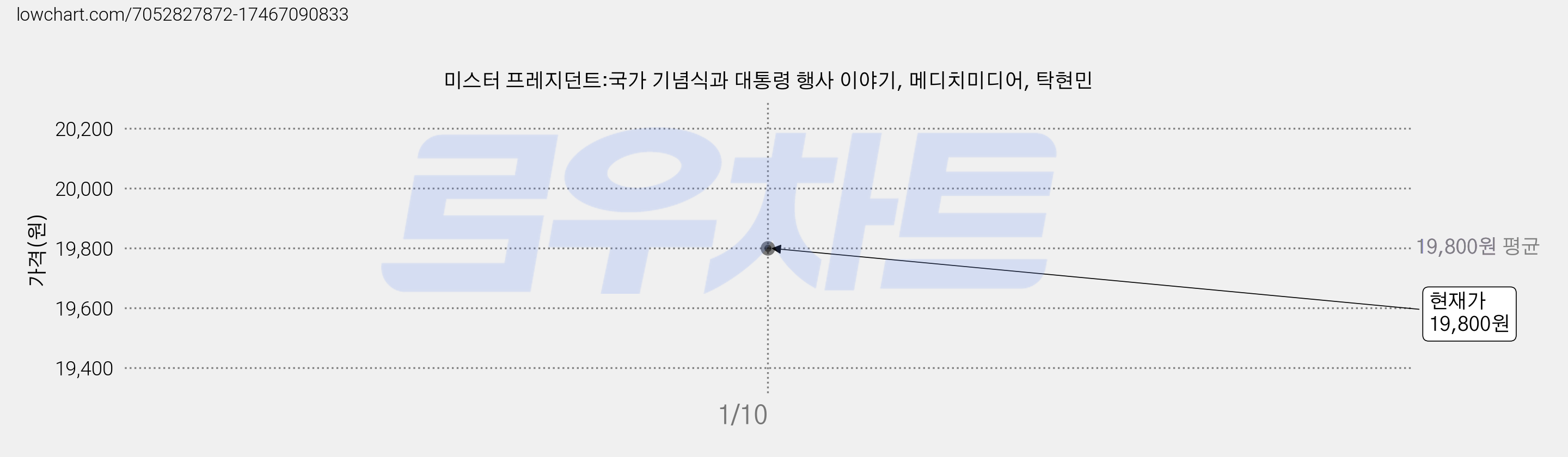 미스터 프레지던트:국가 기념식과 대통령 행사 이야기, 메디치미디어, 탁현민 가격 변동 차트, 현재가 19,800원