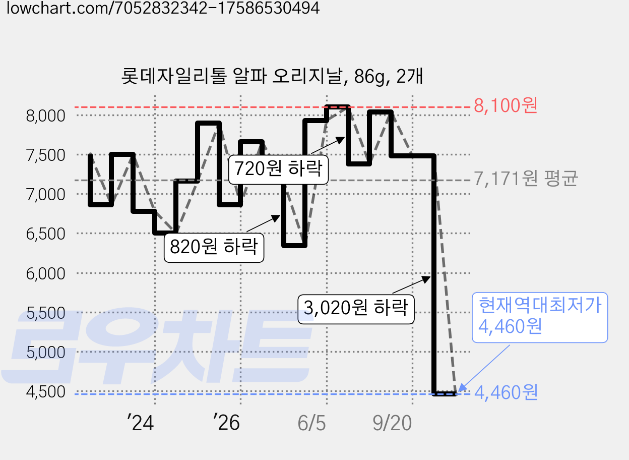 롯데자일리톨 알파 오리지날, 86g, 2개 가격 변동 차트, 현재가 4,460원, 역대최저가