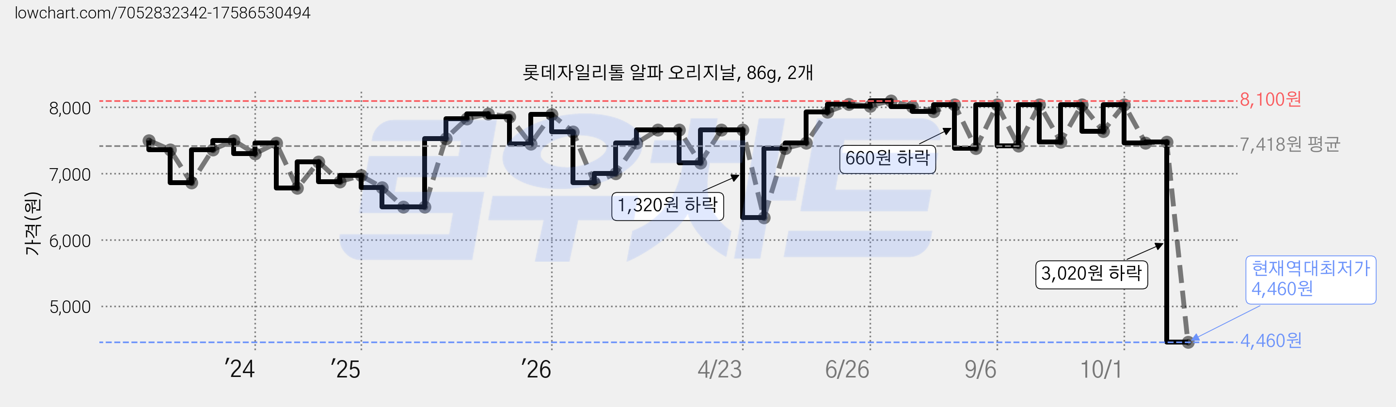 롯데자일리톨 알파 오리지날, 86g, 2개 가격 변동 차트, 현재가 4,460원, 역대최저가
