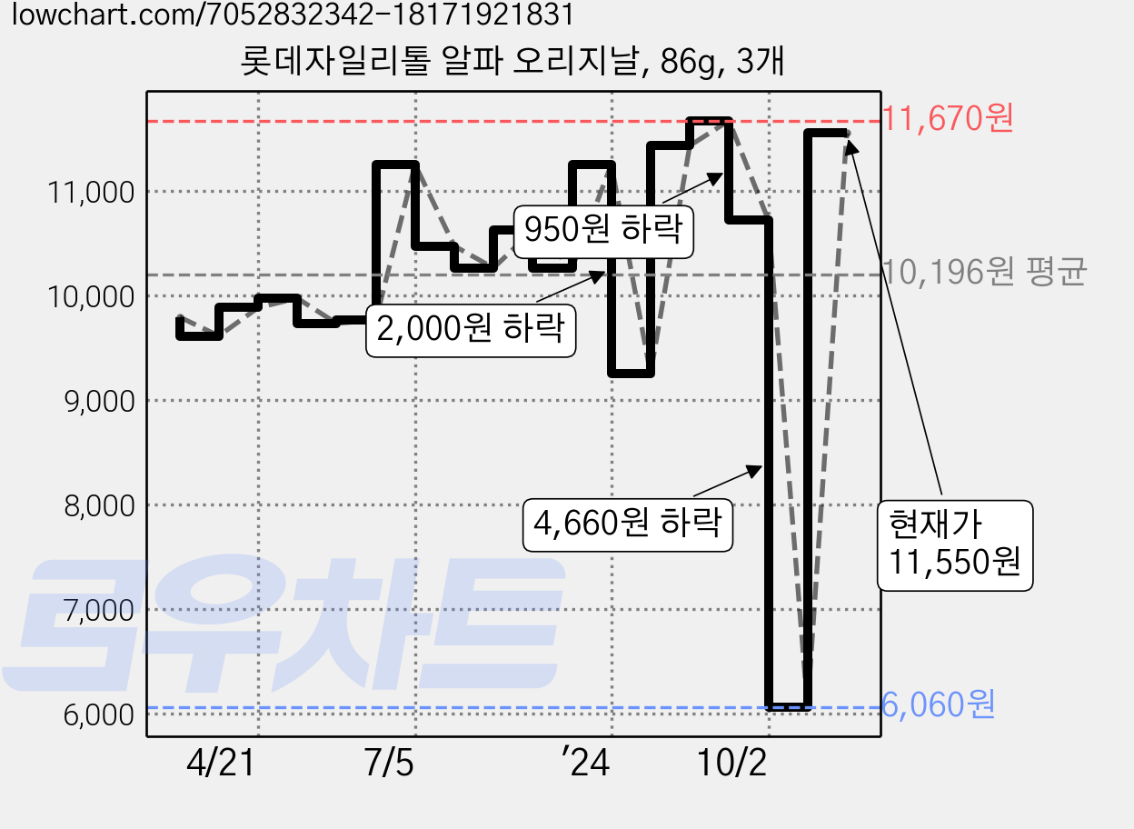 롯데자일리톨 알파 오리지날, 86g, 3개 가격 변동 차트, 현재가 11,550원, 관측 최저가 6,060원