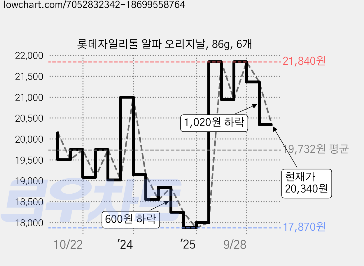 롯데자일리톨 알파 오리지날, 86g, 6개 가격 변동 차트, 현재가 20,340원, 관측 최저가 17,870원