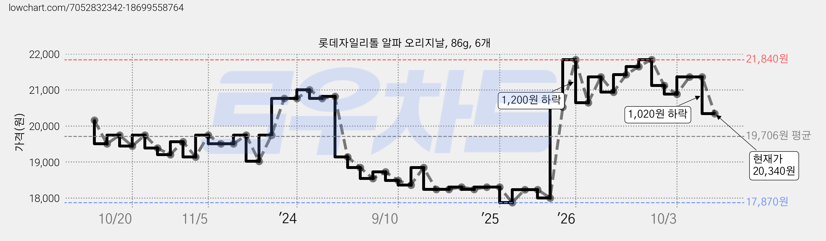 롯데자일리톨 알파 오리지날, 86g, 6개 가격 변동 차트, 현재가 20,340원, 관측 최저가 17,870원