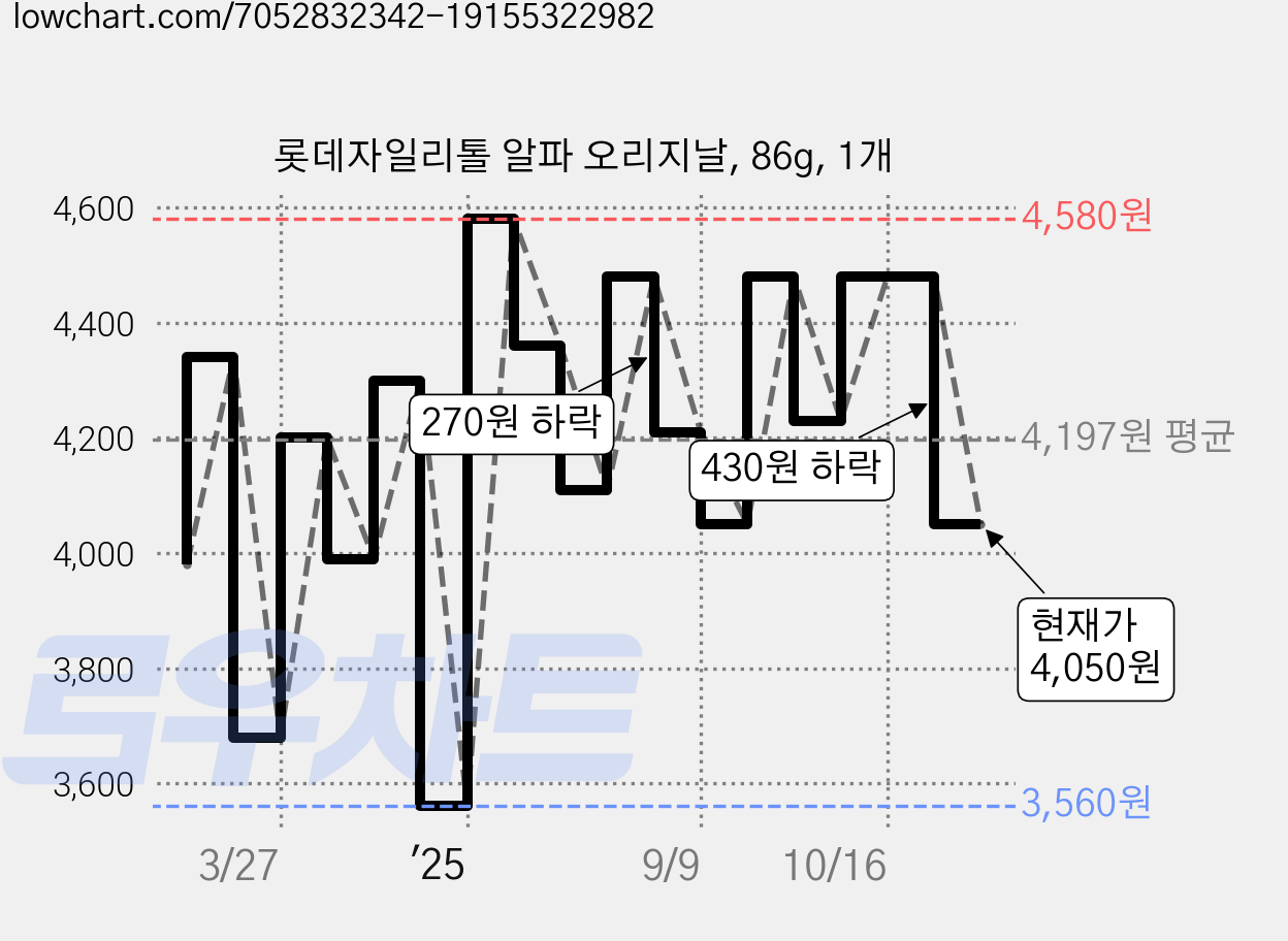롯데자일리톨 알파 오리지날, 86g, 1개 가격 변동 차트, 현재가 4,050원, 관측 최저가 3,560원