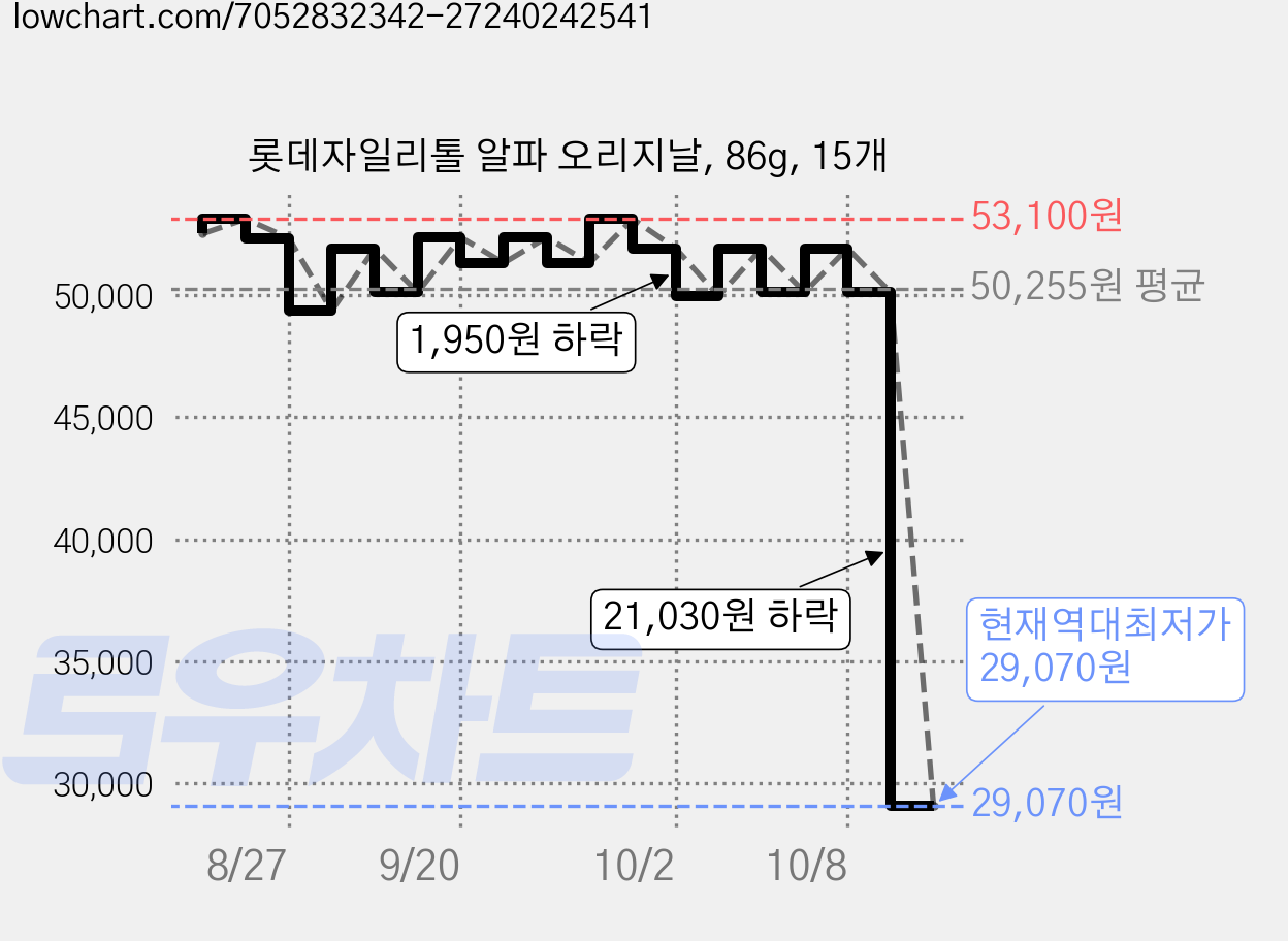 롯데자일리톨 알파 오리지날, 86g, 15개 가격 변동 차트, 현재가 29,070원, 역대최저가