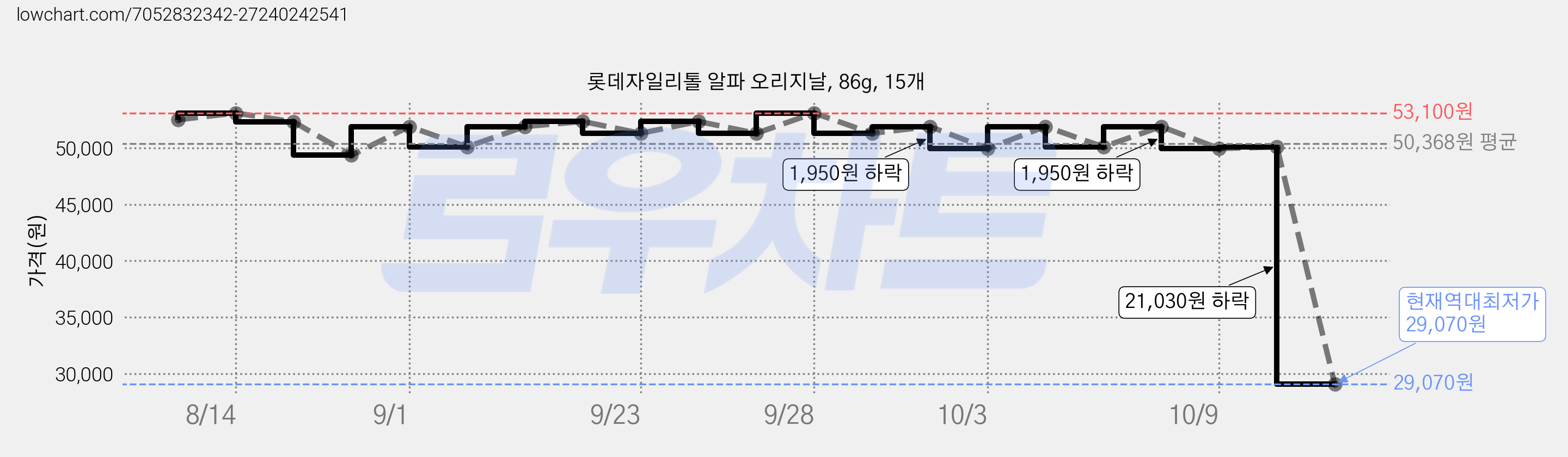 롯데자일리톨 알파 오리지날, 86g, 15개 가격 변동 차트, 현재가 29,070원, 역대최저가