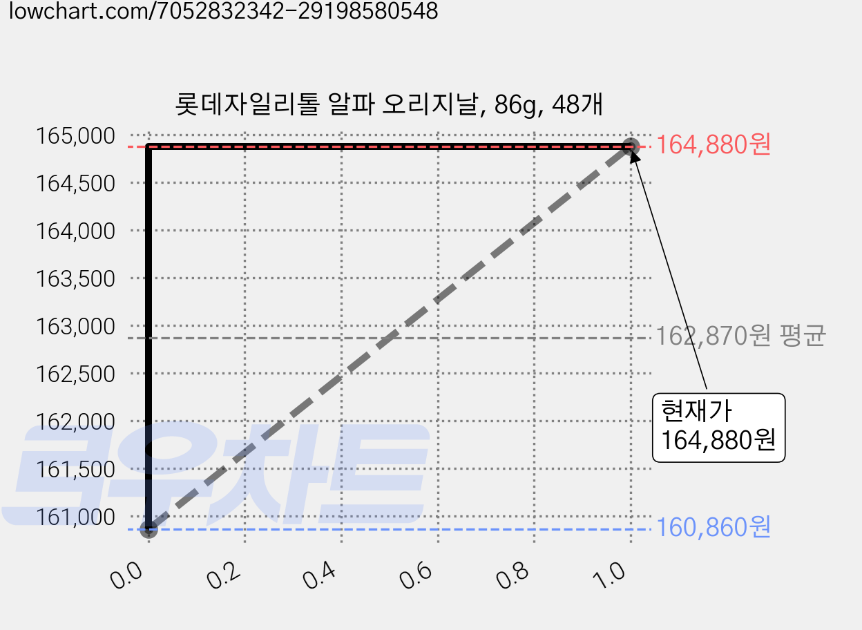 롯데자일리톨 알파 오리지날, 86g, 48개 가격 변동 차트, 현재가 164,880원, 관측 최저가 158,460원