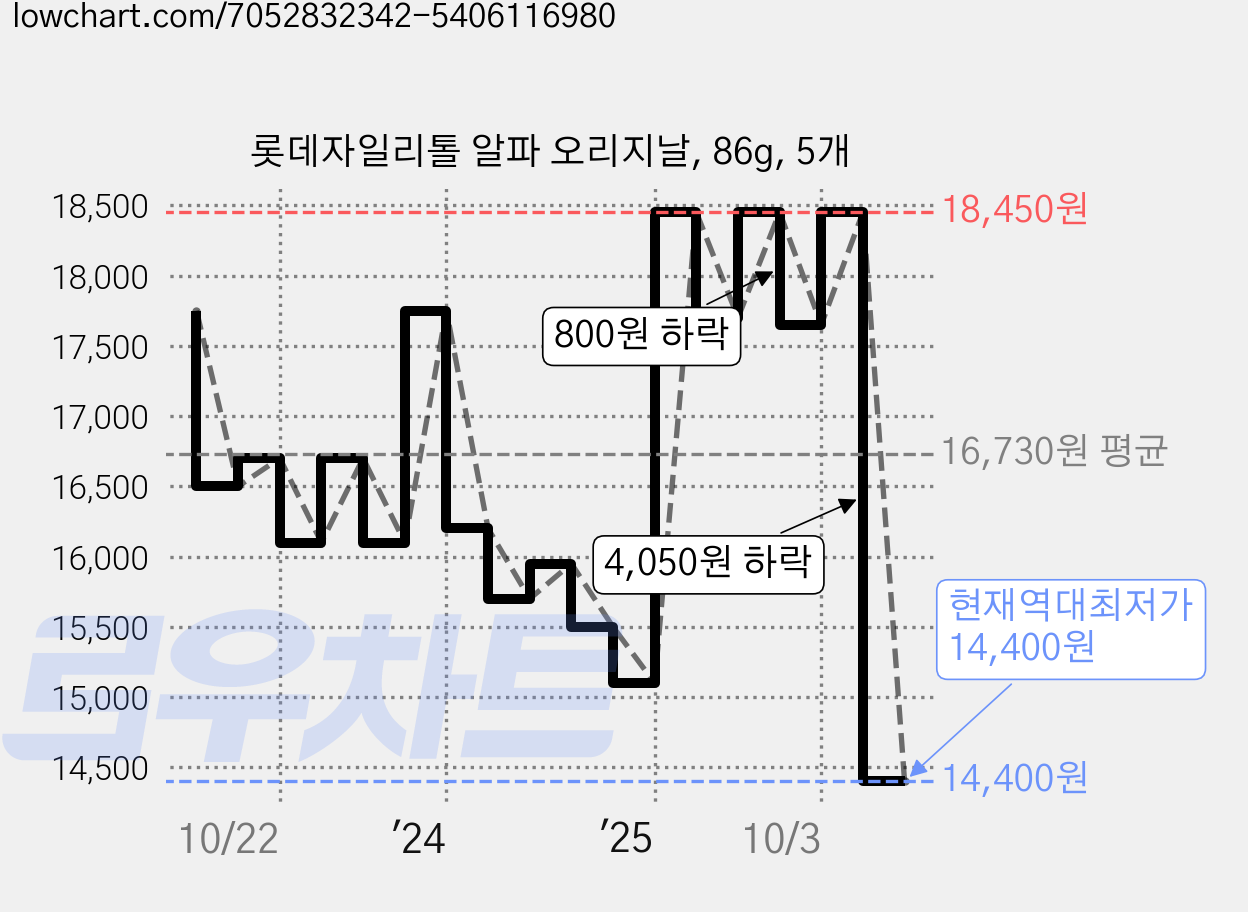 롯데자일리톨 알파 오리지날, 86g, 5개 가격 변동 차트, 현재가 14,400원, 역대최저가