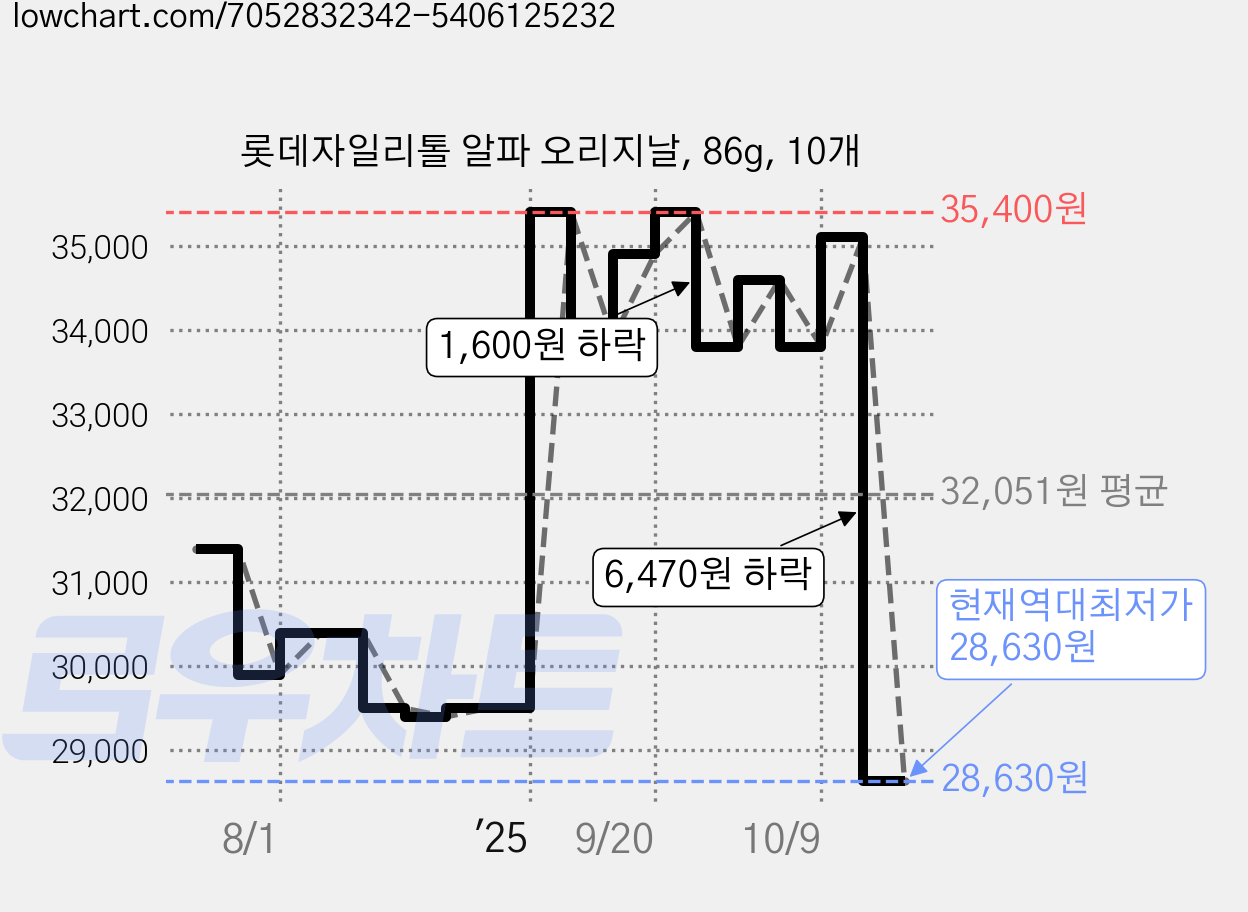 롯데자일리톨 알파 오리지날, 86g, 10개 가격 변동 차트, 현재가 28,630원, 역대최저가