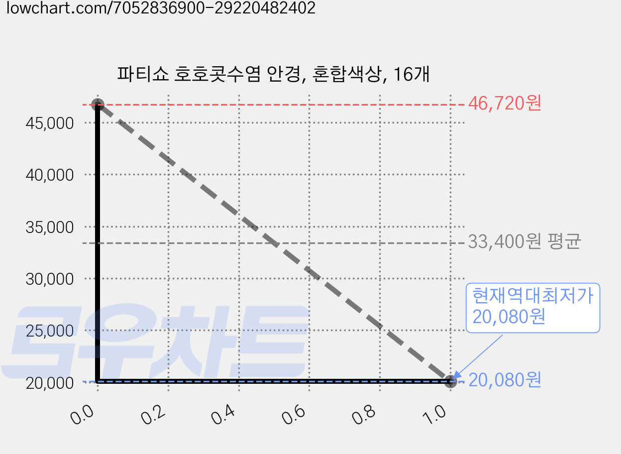 파티쇼 호호콧수염 안경, 혼합색상, 16개 가격 변동 차트, 현재가 20,080원, 역대최저가