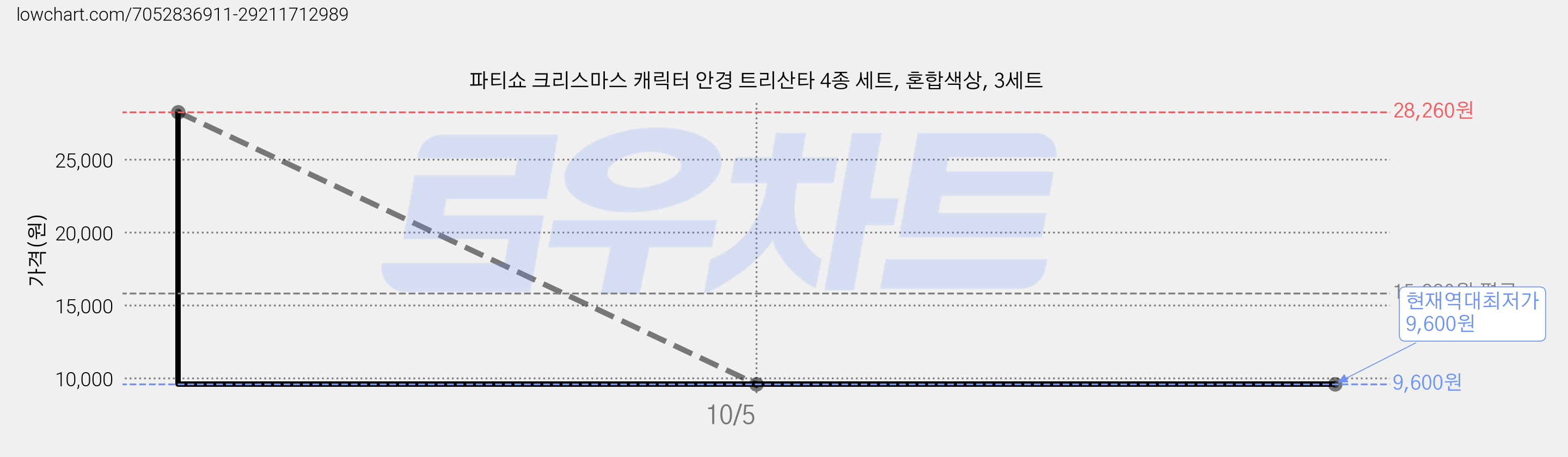 파티쇼 크리스마스 캐릭터 안경 트리산타 4종 세트, 혼합색상, 3세트 가격 변동 차트, 현재가 9,600원, 역대최저가