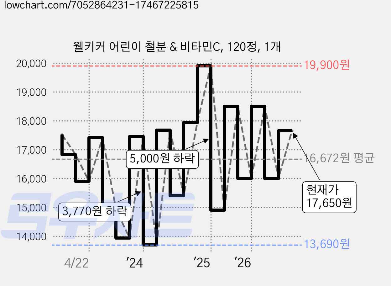 웰키커 어린이 철분 & 비타민C, 120정, 1개 가격 변동 차트, 현재가 17,650원, 관측 최저가 13,490원