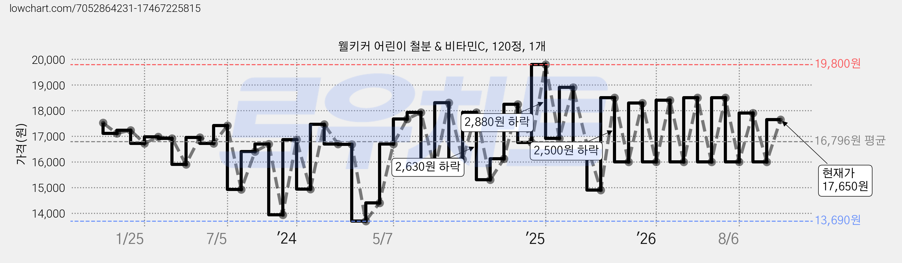 웰키커 어린이 철분 & 비타민C, 120정, 1개 가격 변동 차트, 현재가 17,650원, 관측 최저가 13,490원