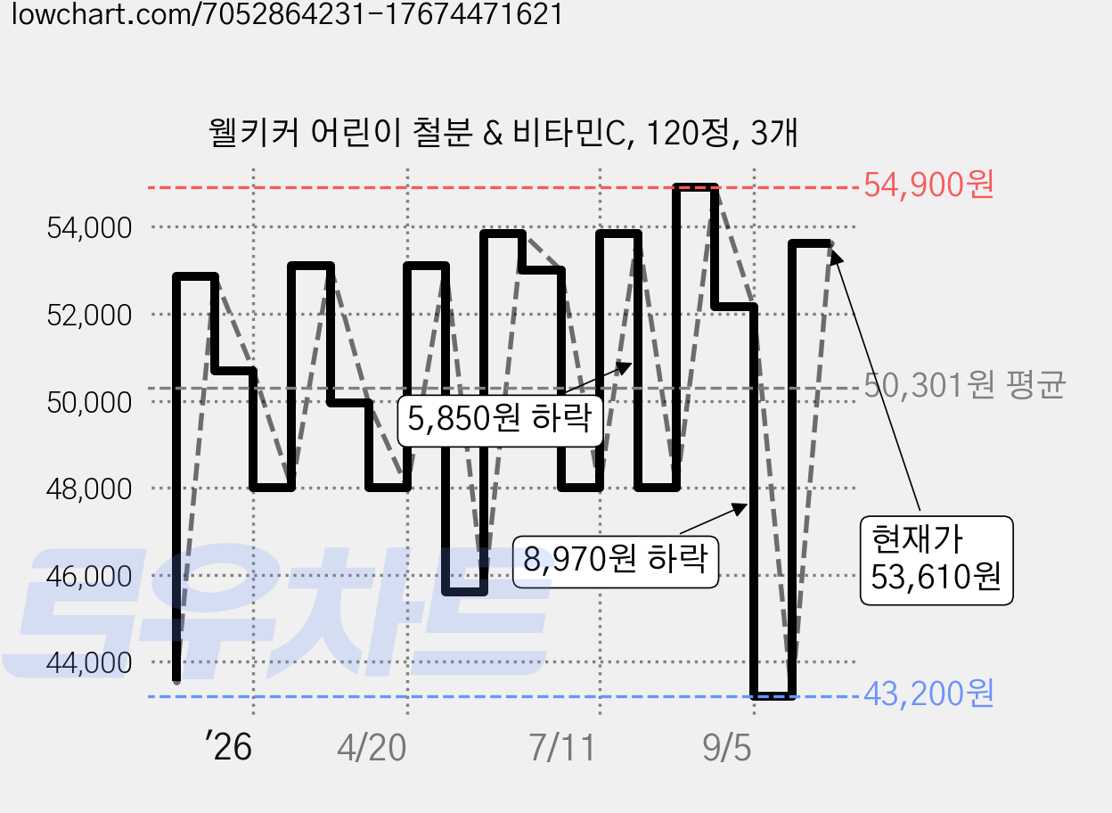 웰키커 어린이 철분 & 비타민C, 120정, 3개 가격 변동 차트, 현재가 53,610원, 관측 최저가 43,200원
