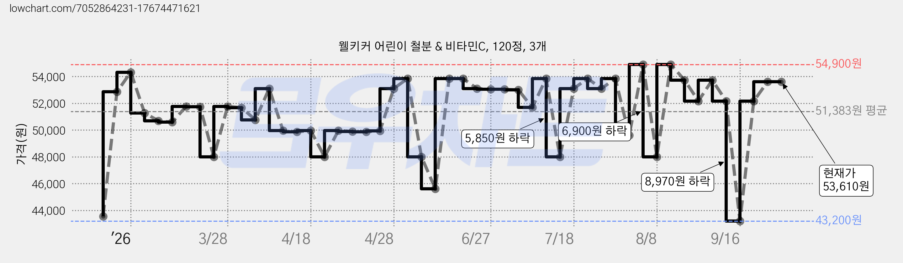 웰키커 어린이 철분 & 비타민C, 120정, 3개 가격 변동 차트, 현재가 53,610원, 관측 최저가 43,200원