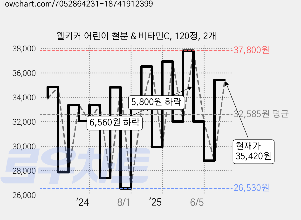 웰키커 어린이 철분 & 비타민C, 120정, 2개 가격 변동 차트, 현재가 35,420원, 관측 최저가 26,530원