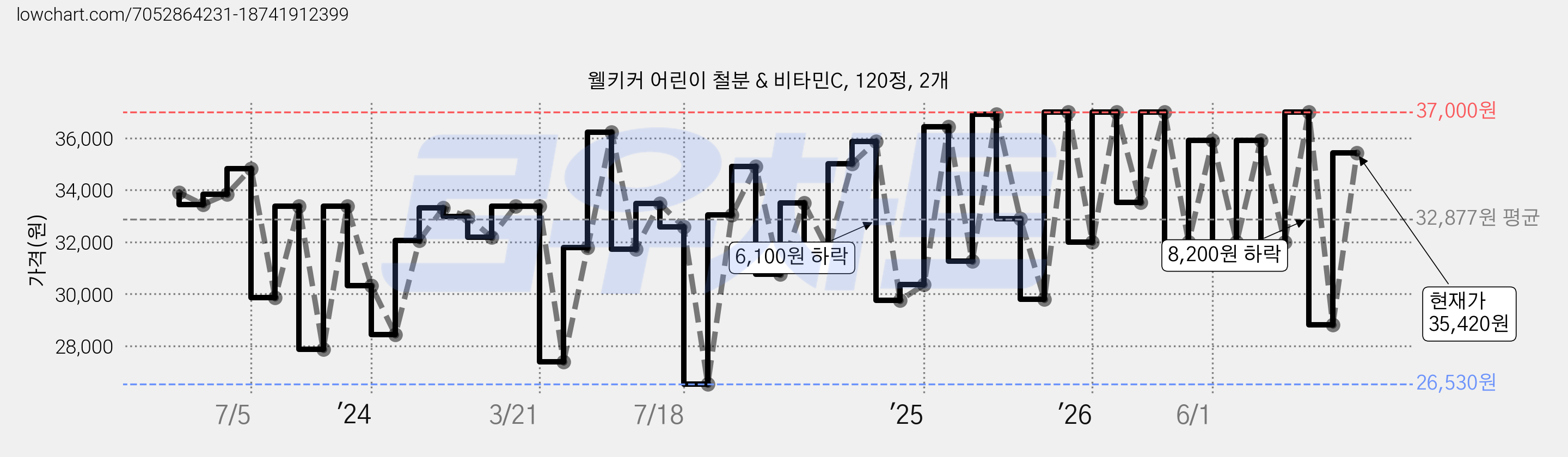 웰키커 어린이 철분 & 비타민C, 120정, 2개 가격 변동 차트, 현재가 35,420원, 관측 최저가 26,530원
