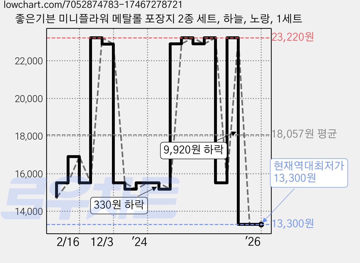 좋은기븐 미니플라워 메탈롤 포장지 2종 세트, 하늘, 노랑, 1세트 가격 변동 차트, 현재가 13,300원, 역대최저가