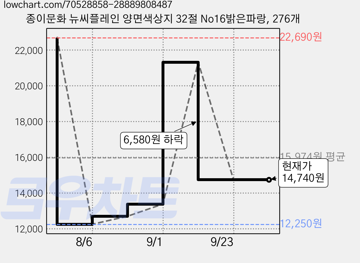 종이문화 뉴씨플레인 양면색상지 32절 No16밝은파랑, 276개 가격 변동 차트, 현재가 14,740원, 관측 최저가 12,250원
