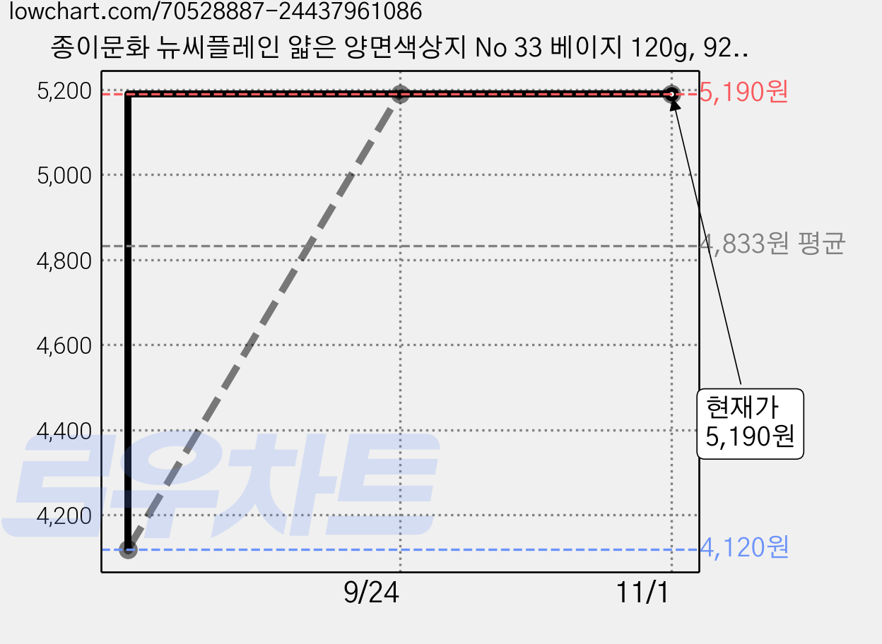종이문화 뉴씨플레인 얇은 양면색상지 No 33 베이지 120g, 92개 가격 변동 차트, 현재가 5,190원, 관측 최저가 4,120원
