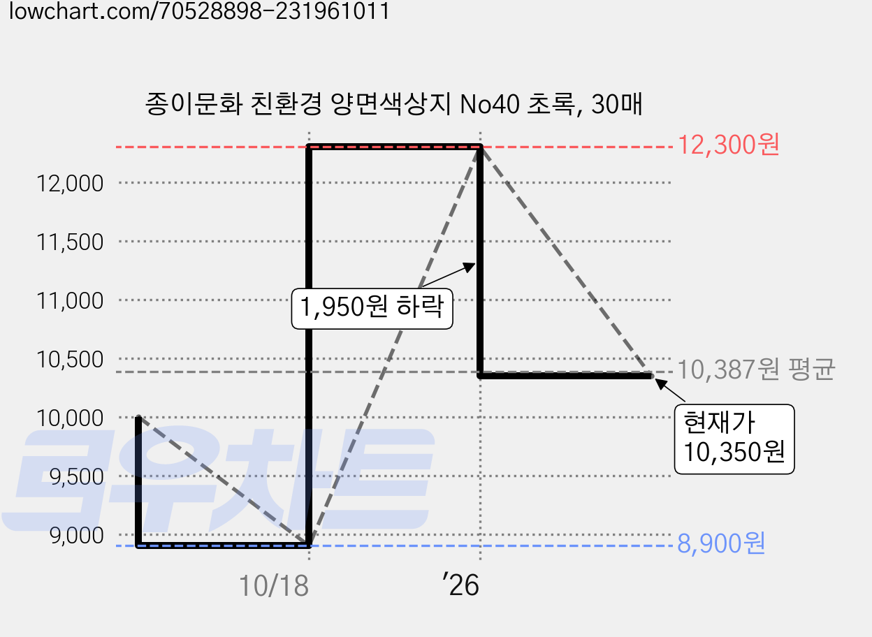 종이문화 친환경 양면색상지 No40 초록, 30매 가격 변동 차트, 현재가 10,350원, 관측 최저가 8,900원
