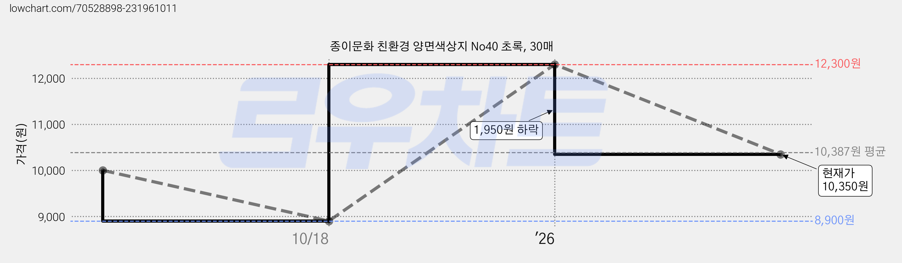 종이문화 친환경 양면색상지 No40 초록, 30매 가격 변동 차트, 현재가 10,350원, 관측 최저가 8,900원