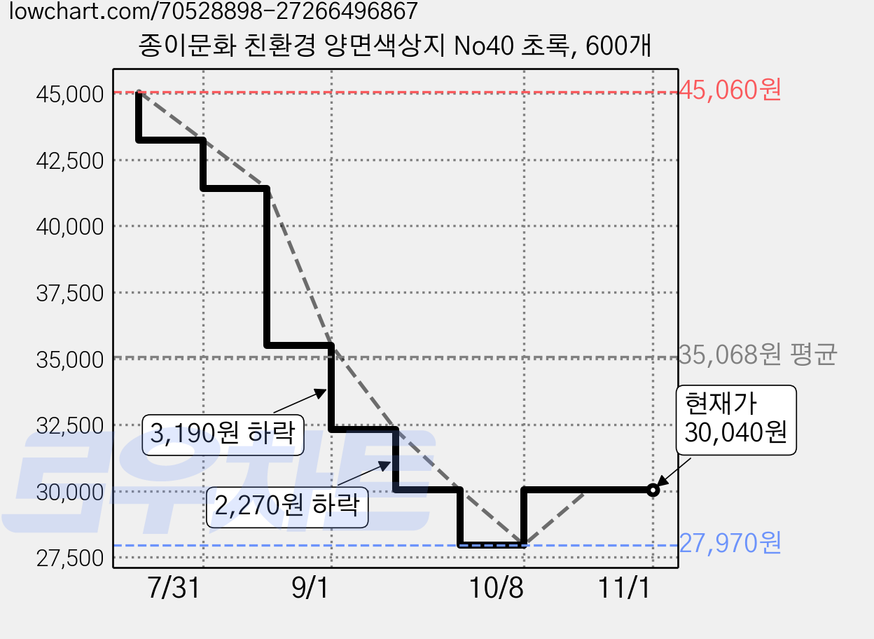 종이문화 친환경 양면색상지 No40 초록, 600개 가격 변동 차트, 현재가 30,040원, 관측 최저가 27,970원